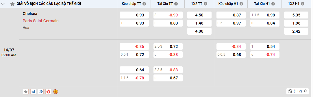 Soi kèo Chelsea vs PSG 02h00 14/07/2025 Chung kết FIFA Club WC 1 Soi kèo Chelsea vs PSG, tỷ lệ kèo nhà cái