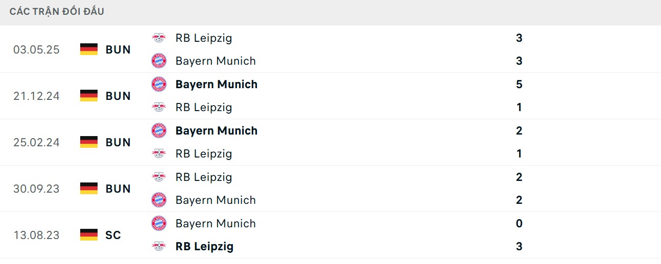 Các trận chạm trán gần nhất giữa 2 CLB
