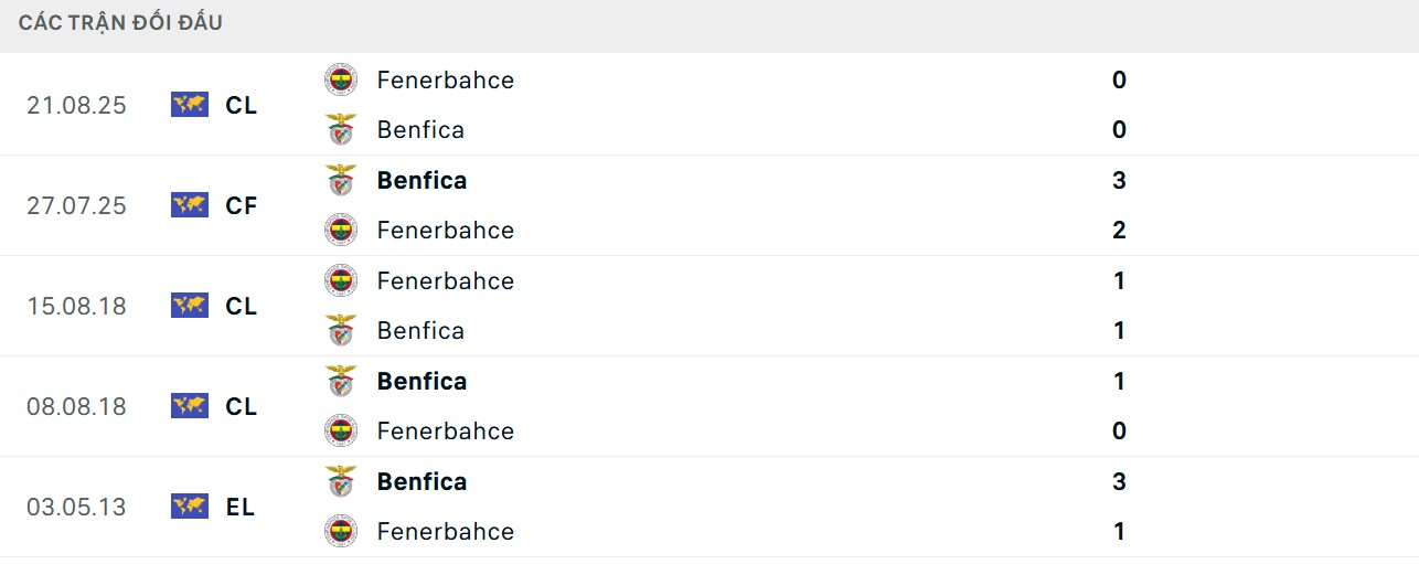 Soi Kèo Benfica Vs Fenerbahce 02h00 28/08 - UEFA Champion League 4 Lợi thế chạm trán tuyệt đối cho Benfica