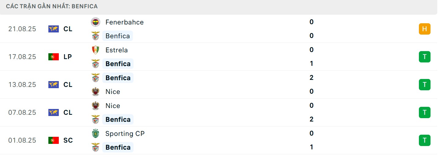 Soi Kèo Benfica Vs Fenerbahce 02h00 28/08 - UEFA Champion League 2 Phong độ đẳng cấp của chủ nhà