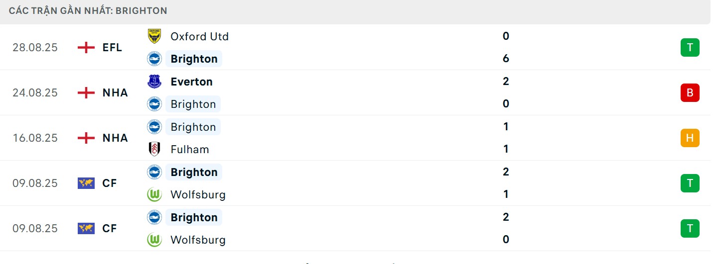 Phong độ của chủ nhà