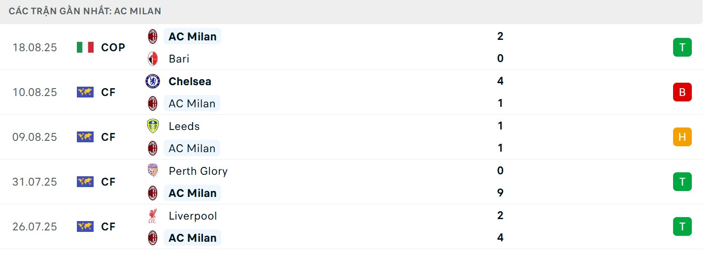 Thành tích hiện tại của đội khách