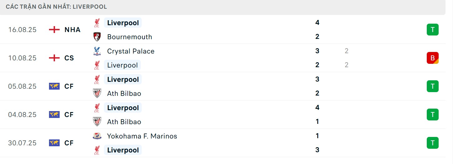 Phong độ ấn tượng từ The Kop