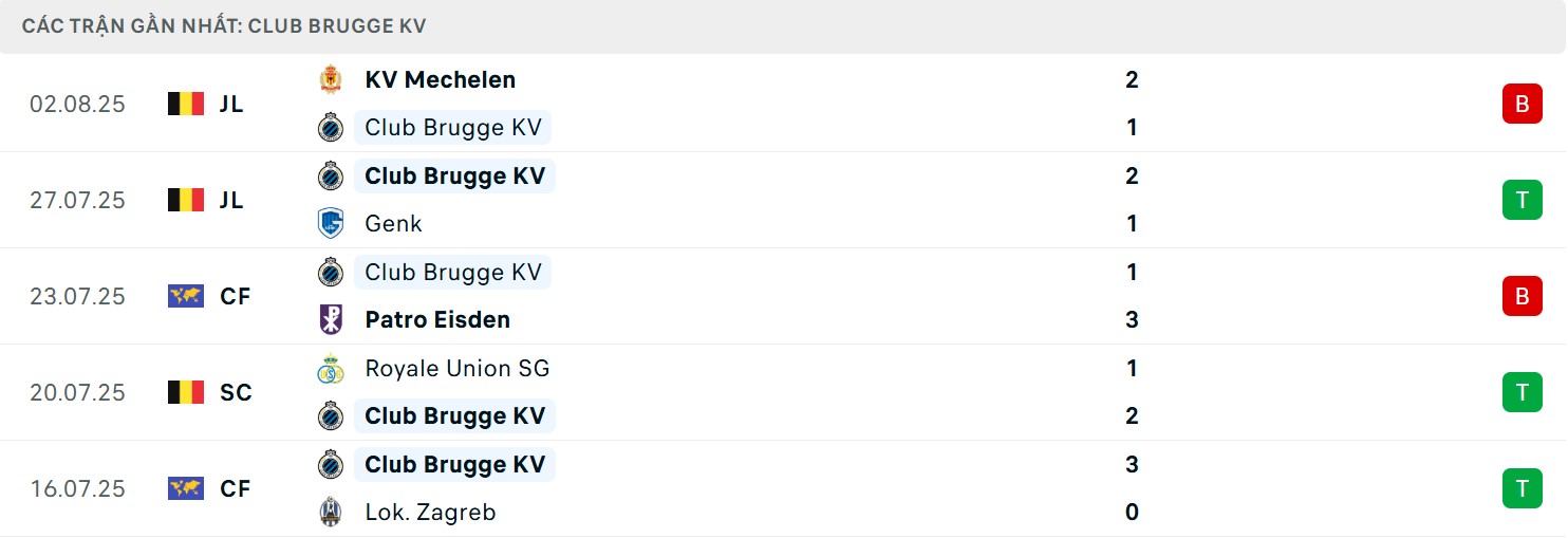 Phong độ đội khách gần đây