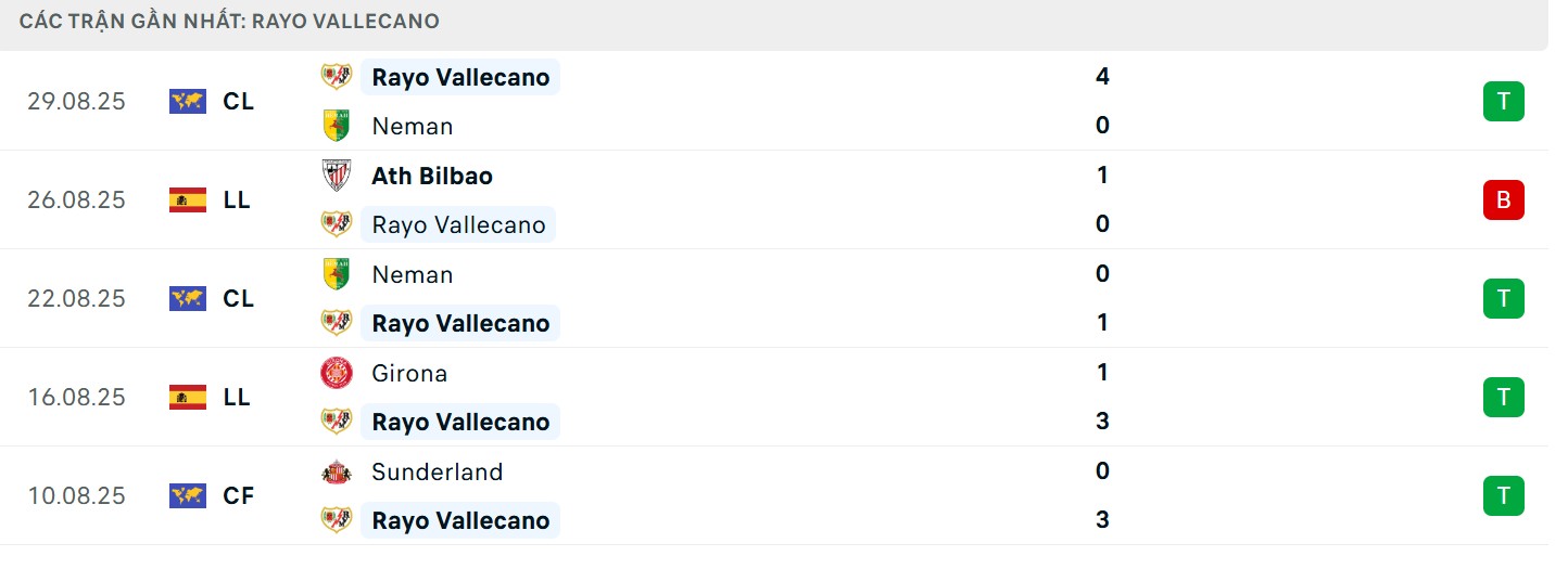 Soi Kèo Rayo Vallecano Vs Barcelona 02h30 01/09 - Vòng 3 La Liga 2 Phong độ của chủ nhà