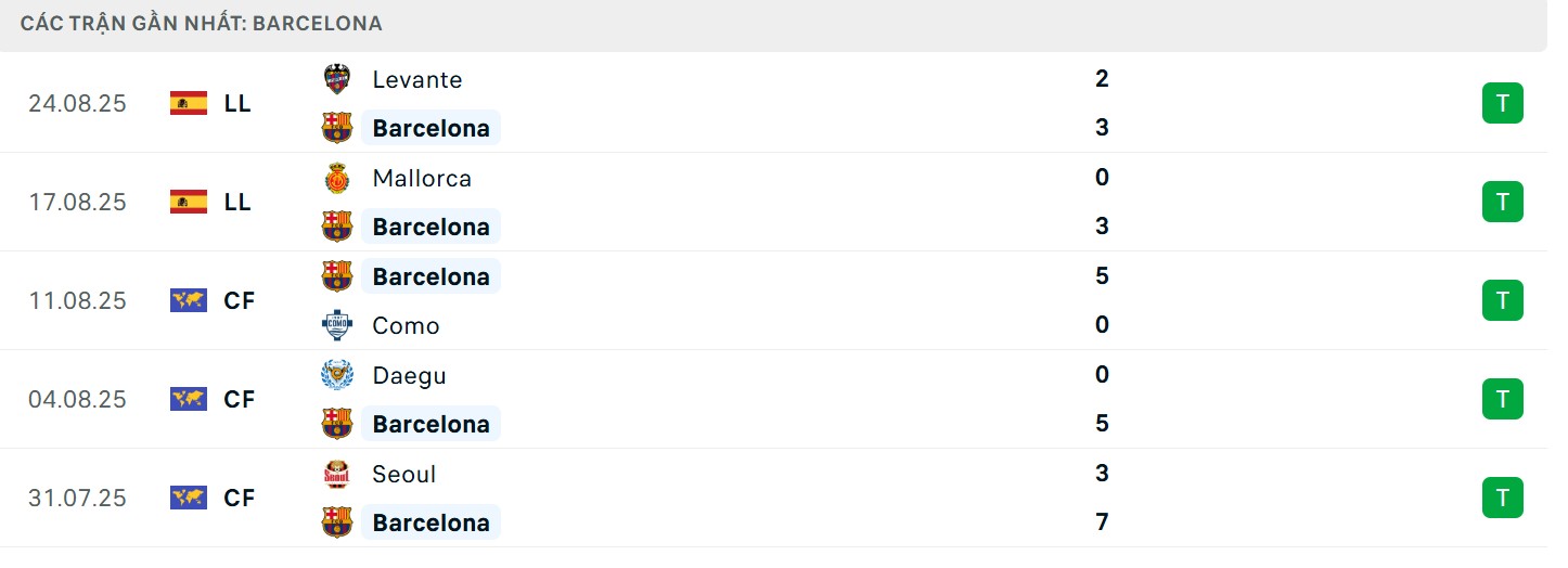 Soi Kèo Rayo Vallecano Vs Barcelona 02h30 01/09 - Vòng 3 La Liga 3 Những trận thăng hoa của Barca