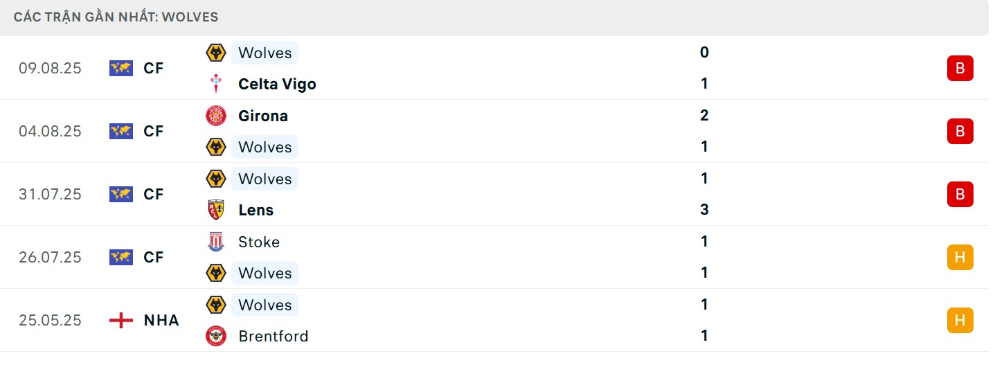 Phong độ rất tệ từ chủ nhà