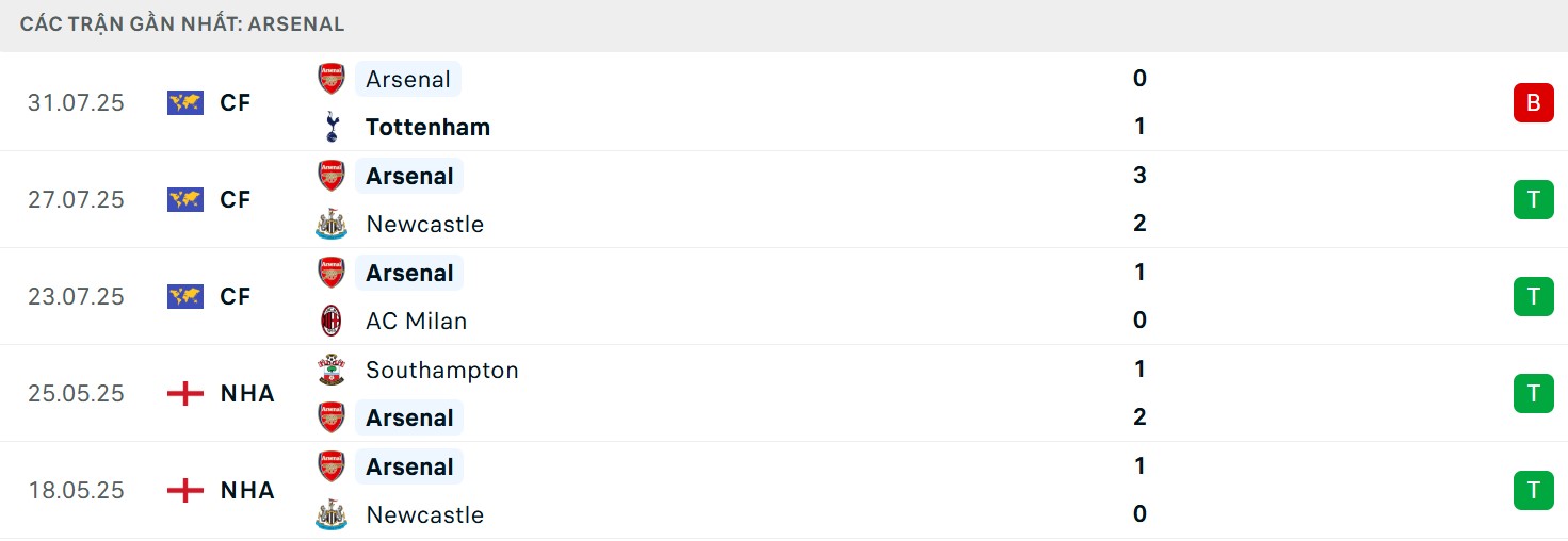 Soi Kèo Arsenal Vs Athletic Bilbao 23h00 09/08 - Emirates Cup 2 Thành tích hiện tại của Pháo thủ
