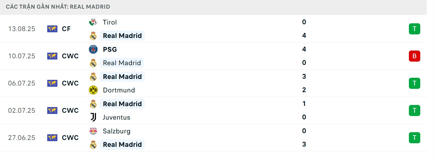 Soi Kèo Real Madrid Vs Osasuna 02h00 20/08 - Vòng 1 La Liga 2 Phong độ Los Blancos