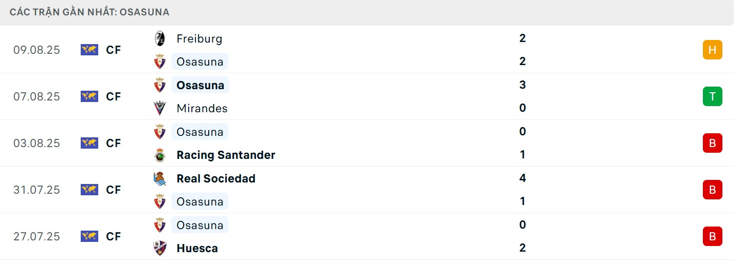 Soi Kèo Real Madrid Vs Osasuna 02h00 20/08 - Vòng 1 La Liga 3 Phong độ phía đội khách
