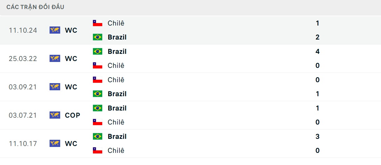 Các thắng lợi áp đảo của những vũ công Samba