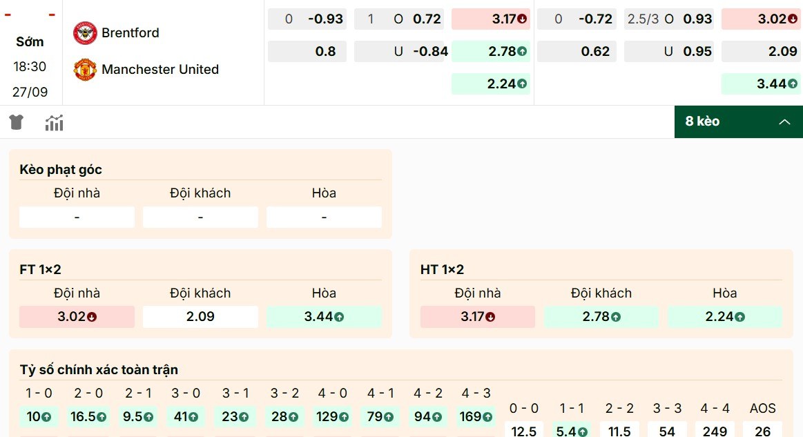 Phân tích bảng kèo Brentford vs Manchester United mới nhất