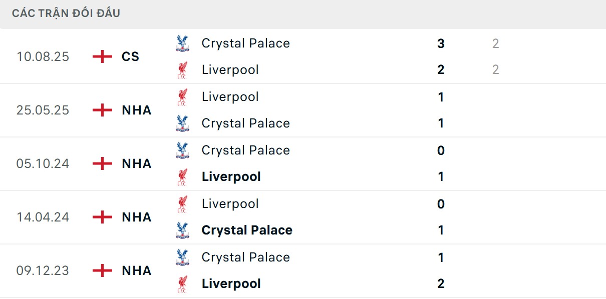 Soi Kèo Crystal Palace Vs Liverpool 21h00 27/9 - Vòng 6 Ngoại Hạng Anh 2 Kết quả 5 lượt đối đầu gần nhất giữa 2 CLB