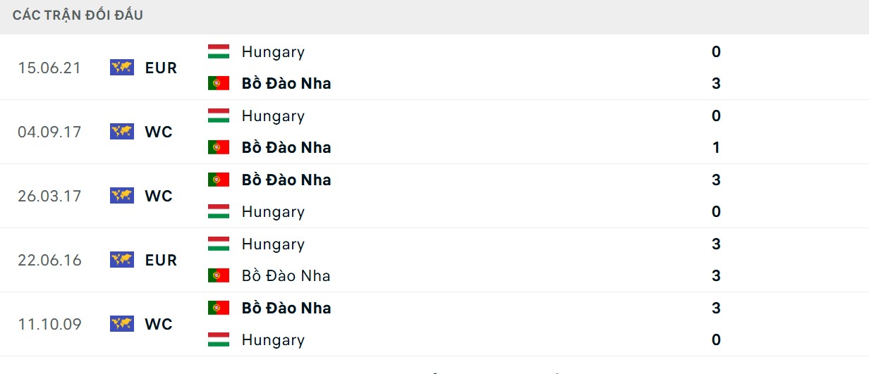 Soi Kèo Hungary Vs Bồ Đào Nha 1h45 10/09 - Vòng Loại World Cup 2026 2 Selecao châu Âu lịch sử đối đầu ấn tượng hơn