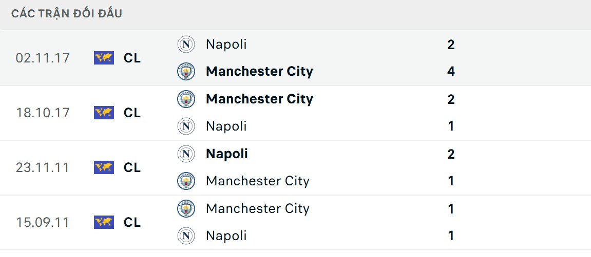 Soi Kèo Manchester City Vs Napoli 02h00 19/9 - UEFA Champion League 2 The Citizens có thành tích áp đảo hơn đối phương