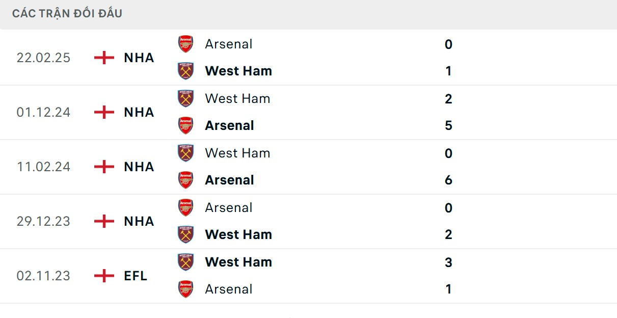 Soi Kèo Arsenal Vs West Ham 21h00 4/10 - Vòng 7 Ngoại Hạng Anh 2 West Ham mới là đội có ưu thế đội đầu gần đây tốt hơn