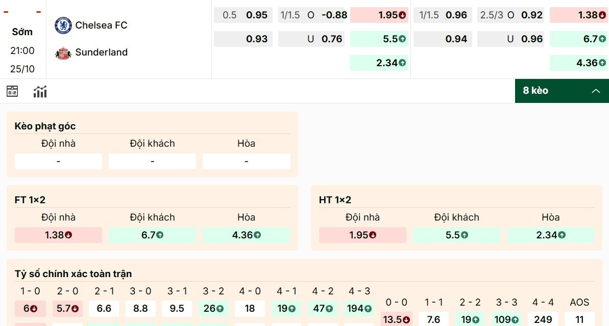 Soi Kèo Chelsea Vs Sunderland 21h00 25/10 - Vòng 9 Ngoại Hạng Anh 1 Các mã kèo Chelsea vs Sunderland đặc biệt nhất
