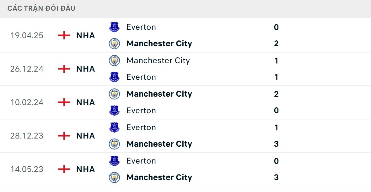 Everton thất thế hơn ở chỉ số đối đầu trực tiếp