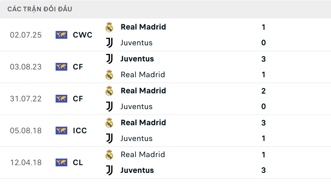 Soi Kèo Real Madrid Vs Juventus 02h00 23/10 - UEFA Champion League 2025/26 2 Kền kền trắng nhỉnh hơn về thông số đối đầu trực tiếp