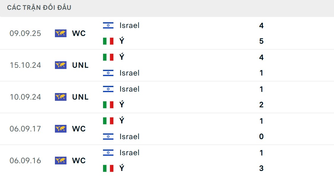 Soi Kèo Ý Vs Israel 1h45 15/10 - Bảng J Vòng Loại World Cup 2026 2 ĐT Italia có chỉ số chạm trán vượt trội hơn