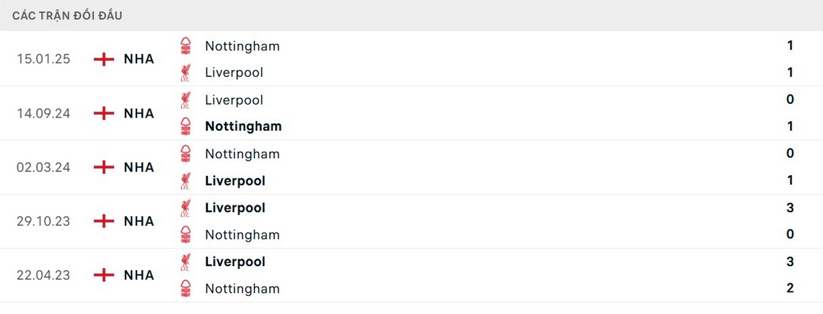Soi Kèo Liverpool Vs Nottingham Forest 22h00 22/11 Vòng 12 Ngoại Hạng Anh 2 Dữ liệu lịch sử đối đầu ủng hộ đội chủ nhà Liverpool