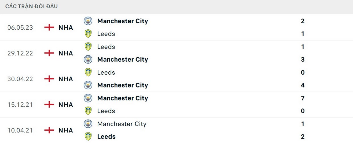 Soi Kèo Manchester City Vs Leeds United 22h00 29/11 - Vòng 13 Ngoại Hạng Anh 2 Lịch sử chạm trán Manchester City vs Leeds United