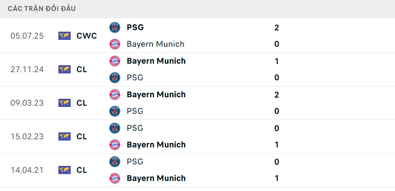 Soi Kèo PSG Vs Bayern Munich 03h00 5/11 - UEFA Champions League 2 Hùm xám có lịch sử thi đấu lấn lướt