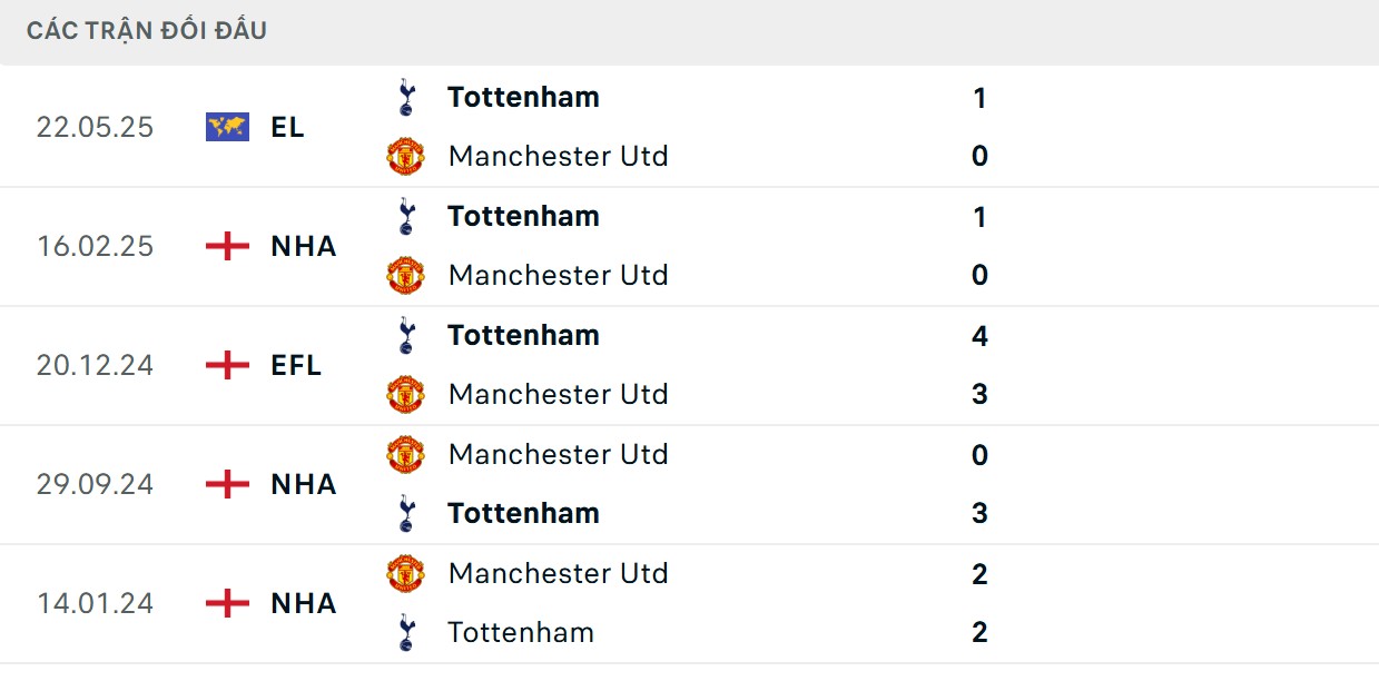 Soi Kèo Tottenham Hotspurs Vs MU 19h30 8/11 - Vong 11 Ngoại Hạng Anh 2 Gà trống nhỉnh hơn về thành tích đối đầu gần đây