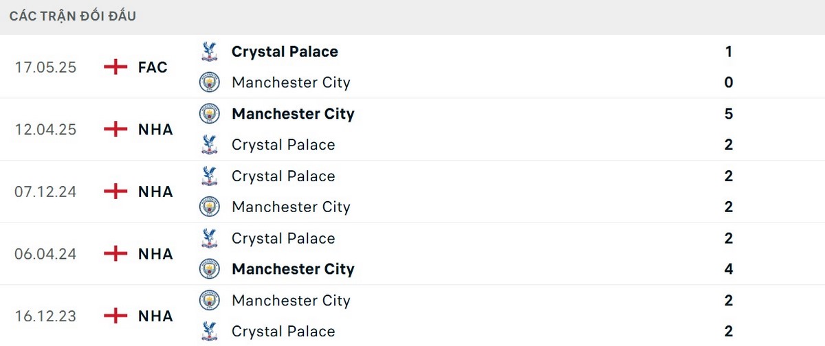 Soi Kèo Crystal Palace Vs Man City 21h00 14/12 - Vòng 16 Ngoại Hạng Anh 2 Man City áp đảo Crystal Palace tại Ngoại Hạng Anh