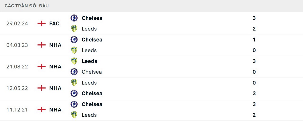 Soi Kèo Leeds United Vs Chelsea 03h15 Ngày 04/12 - Vòng 14 Ngoại Hạng Anh 2 Chelsea áp đảo Leeds trong những lần gặp gỡ gần nhất