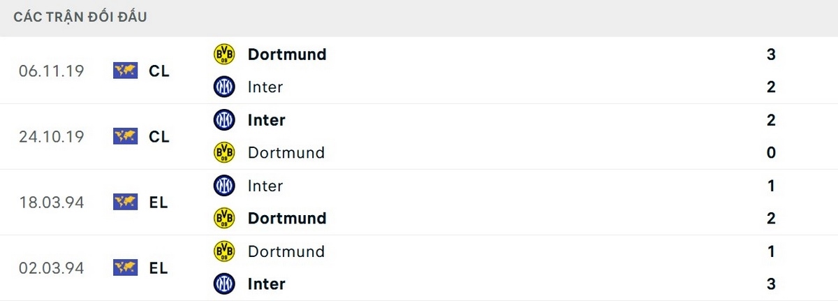 Soi Kèo Dortmund Vs Inter Milan 03h00 Ngày 29/01/2026 - UEFA Champions League 2 Hai đội bóng có kết quả đối đầu tương đối cân bằng