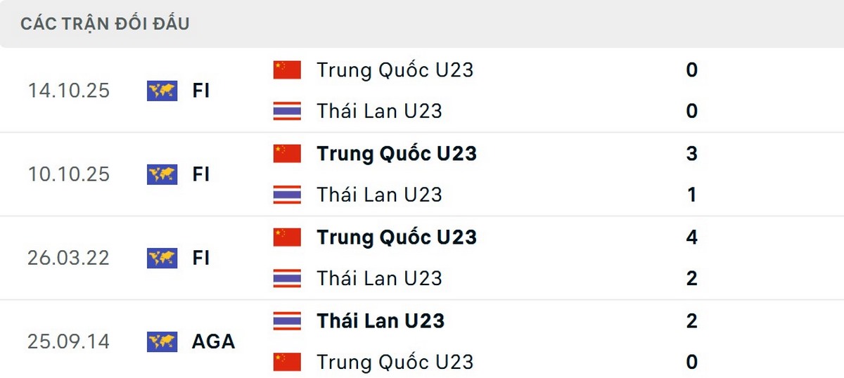 Soi Kèo U23 Thái Lan Vs U23 Trung Quốc 18h30 14/01 - Bảng D VCK U23 Châu Á 2026 2 U23 Trung Quốc có thành tích đối đầu tốt hơn