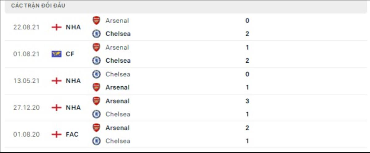 Arsenal Vs Chelsea | Nhận Định Trận Đấu Với Kèo Căng Tại Emirates 2 Lịch sử đối đầu Arsenal và Chelsea gần đây