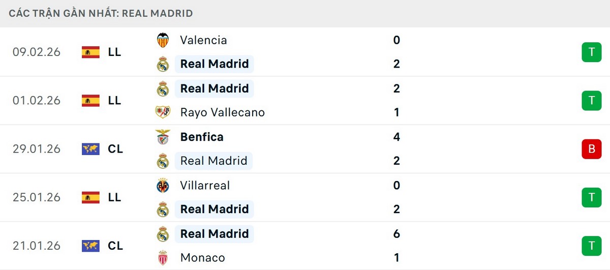 Soi Kèo Benfica Vs Real Madrid 03h00 18/02 - Vòng Knock-out Champions League 2 Real vẫn có loạt trận tương đối ấn tượng