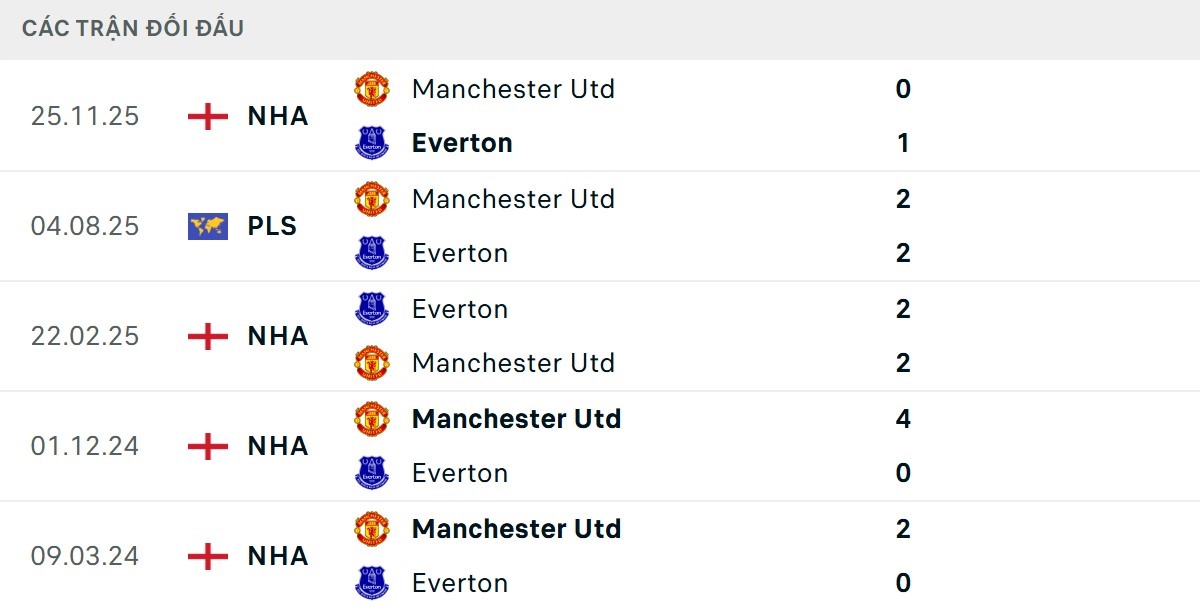Soi Kèo Everton Vs MU 03h00 Ngày 24/02 - Vòng 27 Ngoại Hạng Anh 2 MU là đội có lợi thế hơn về thông số đối đầu trong lịch sử