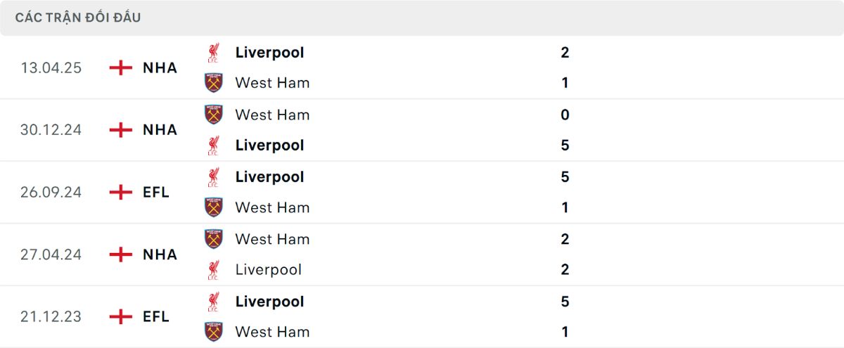 Soi Kèo Liverpool Vs West Ham 28/2 | Cuộc Đọ Sức Nảy Lửa Tại Anfield 2 Liverpool có kết quả nhỉnh hơn khi đối đầu cùng West Ham