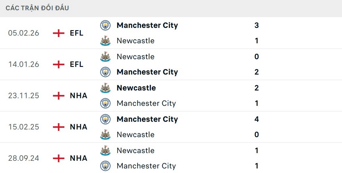 Soi Kèo Man City Vs Newcastle 03h00 22/02 - Vòng 27 Ngoại Hạng Anh 2 Man City có thông số đối đầu vượt trội đối thủ