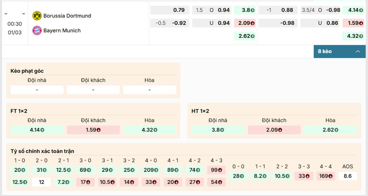 Borussia Dortmund Vs Bayern Munchen 00h30 ngày 01/03 | Đỉnh Cao Bundesliga 1 Biến động kèo Borussia Dortmund vs Bayern Munchen