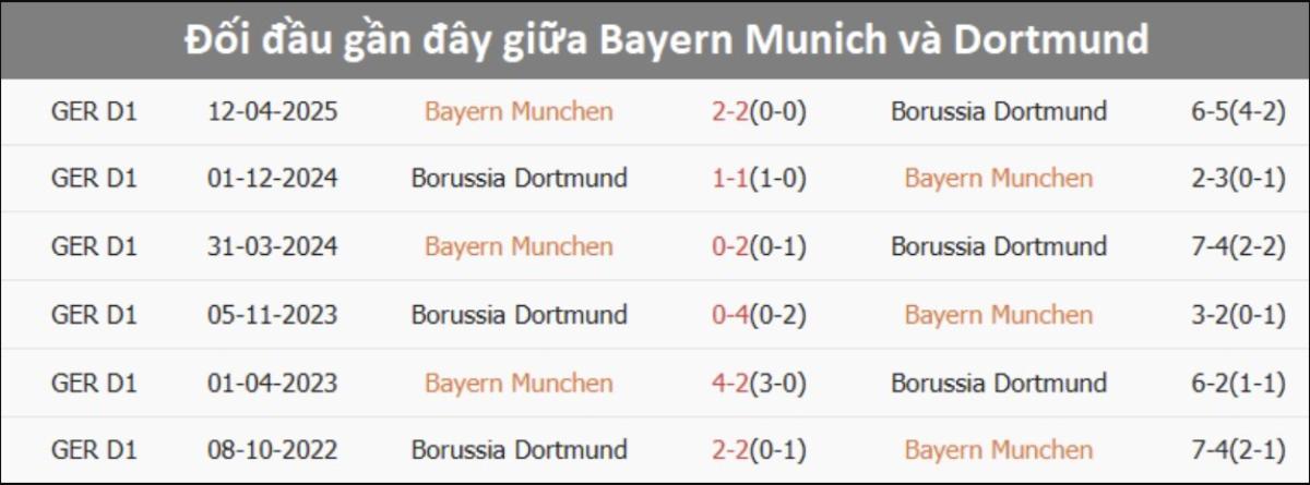 Borussia Dortmund Vs Bayern Munchen 00h30 ngày 01/03 | Đỉnh Cao Bundesliga 2 Kết quả đối đầu hé lộ ưu thế nghiêng về ai
