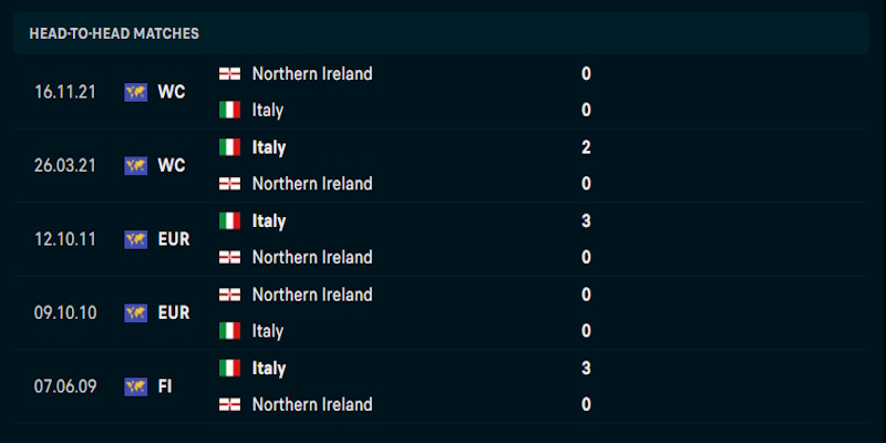 Soi Kèo Italy Vs Northern Ireland 2h45 Ngày 27/03 Vòng Loại World Cup 2026 2 Đánh giá phong độ chơi bóng của Italy vs Northern Ireland