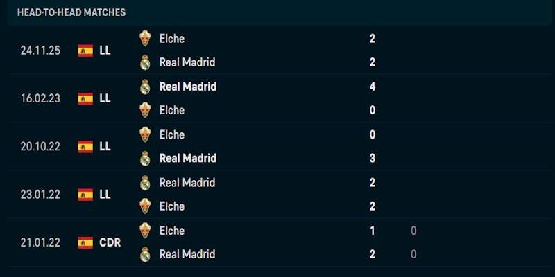 Đánh giá phong độ thi đấu của Real Madrid vs Elche
