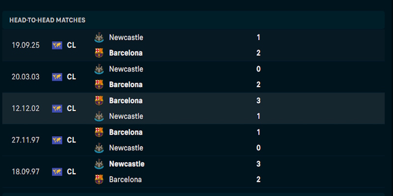 Soi kèo Newcastle vs Barcelona 3h00 ngày 11/03 Champion League 2 Đánh giá tương quan phong độ giữa Newcastle vs Barcelona