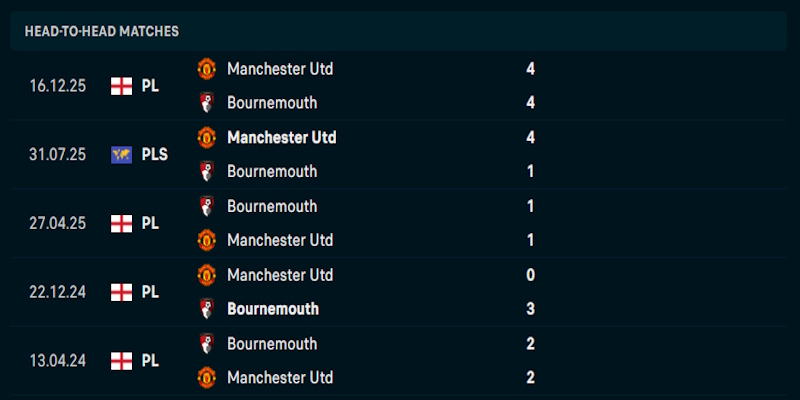Soi kèo Bournemouth Vs Manchester United 3h00 ngày 21/03 Ngoại Hạng Anh 2 Nhận định phong độ thi đấu của Bournemouth vs Manchester United