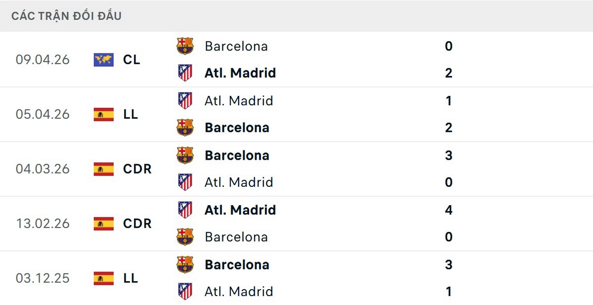 Soi Kèo Atletico Madrid Vs Barcelona 02h00 15/04 - Lượt Về Tứ Kết Champions League 2 Barcelona đang có chuỗi thành tích đối đầu tốt hơn
