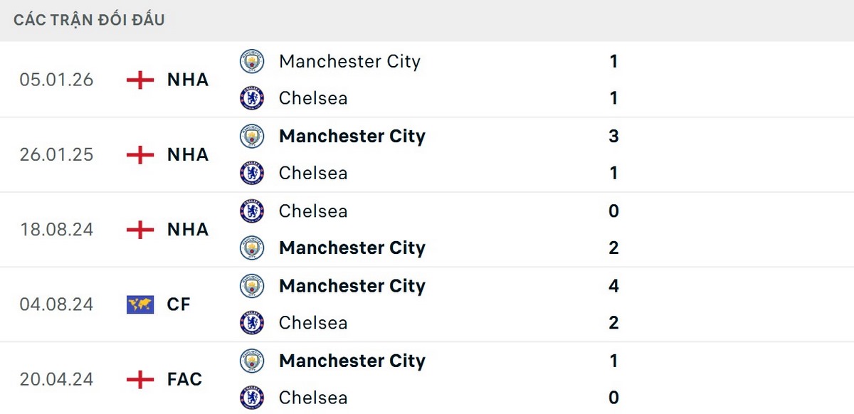Soi Kèo Chelsea Vs Manchester City 22h30 12/04 - Vòng 32 Ngoại Hạng Anh 2025/26 2 Các kết quả đối đầu đang ủng hộ Man City