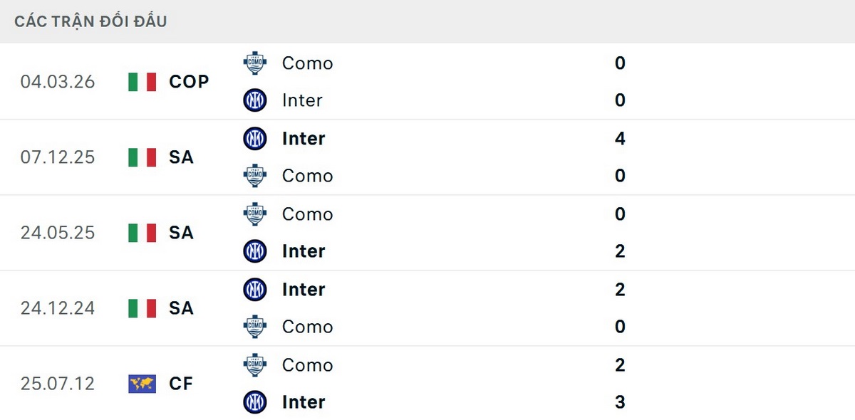 Soi Kèo Como Vs Inter Milan 01h45 13/04 - Vòng 32 Serie A 2025/26 2 Đội khách vượt trội trong các cuộc chạm trán Como vs Inter Milan