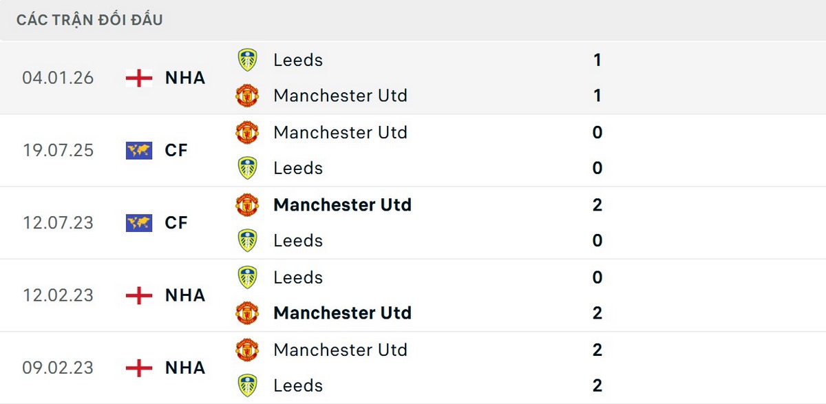 Soi Kèo Manchester United Vs Leeds United 02h00 14/04/2026 - Vòng 32 Premier League 2 Man United có chuỗi bất bại dài trước Leeds